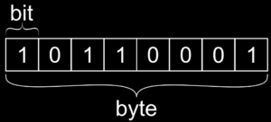 Diagram comparing a single bit with a byte, showing that one bit stores one binary value while one byte contains eight bits.