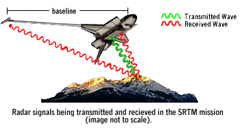 Image showing radar signals being sent and received in the SRTM mission.